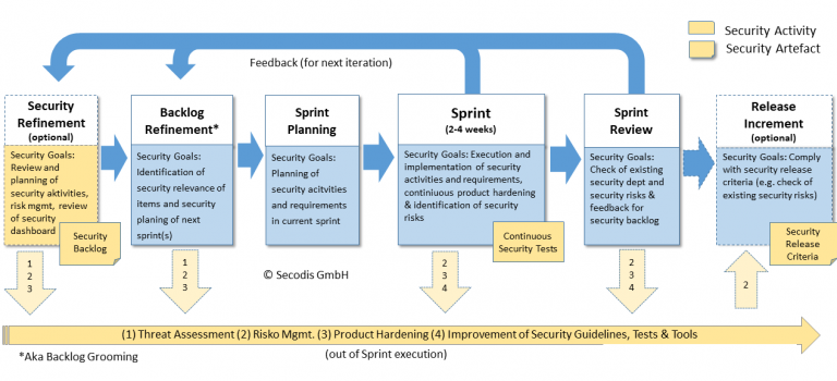 Agile Security