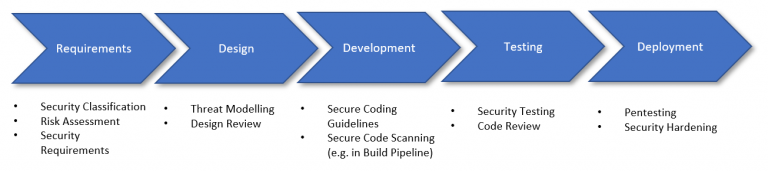 Secure SDLC